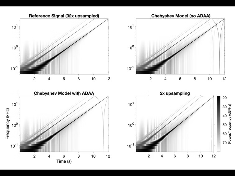 Antialiased Nonlinear Blackbox Model