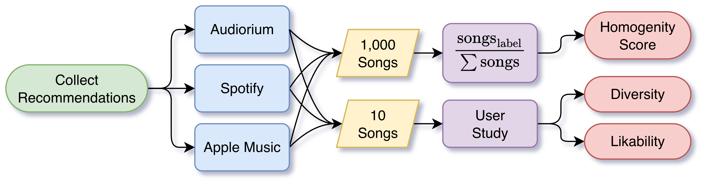 Audiorium: ML Music Recommendation