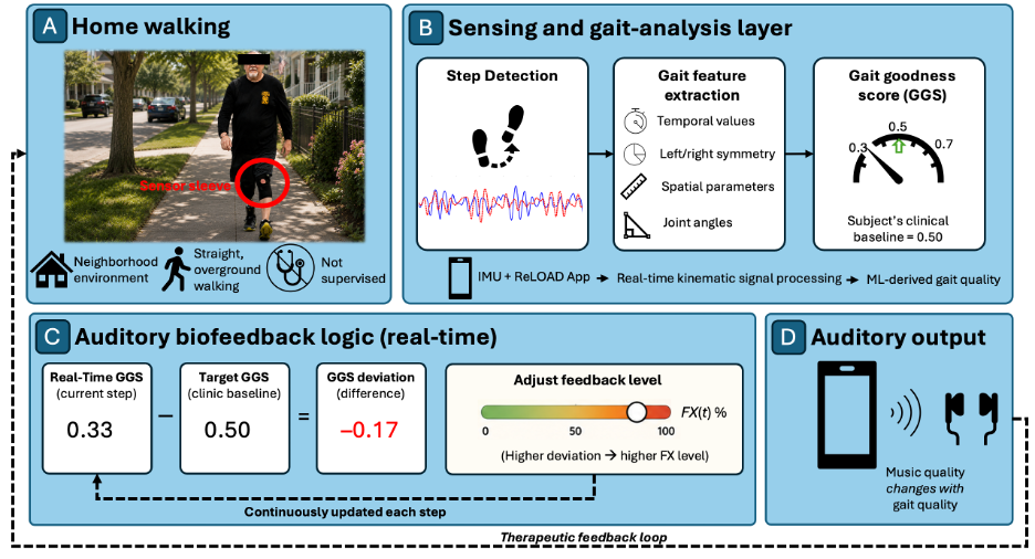 Auditory biofeedback for gait rehab